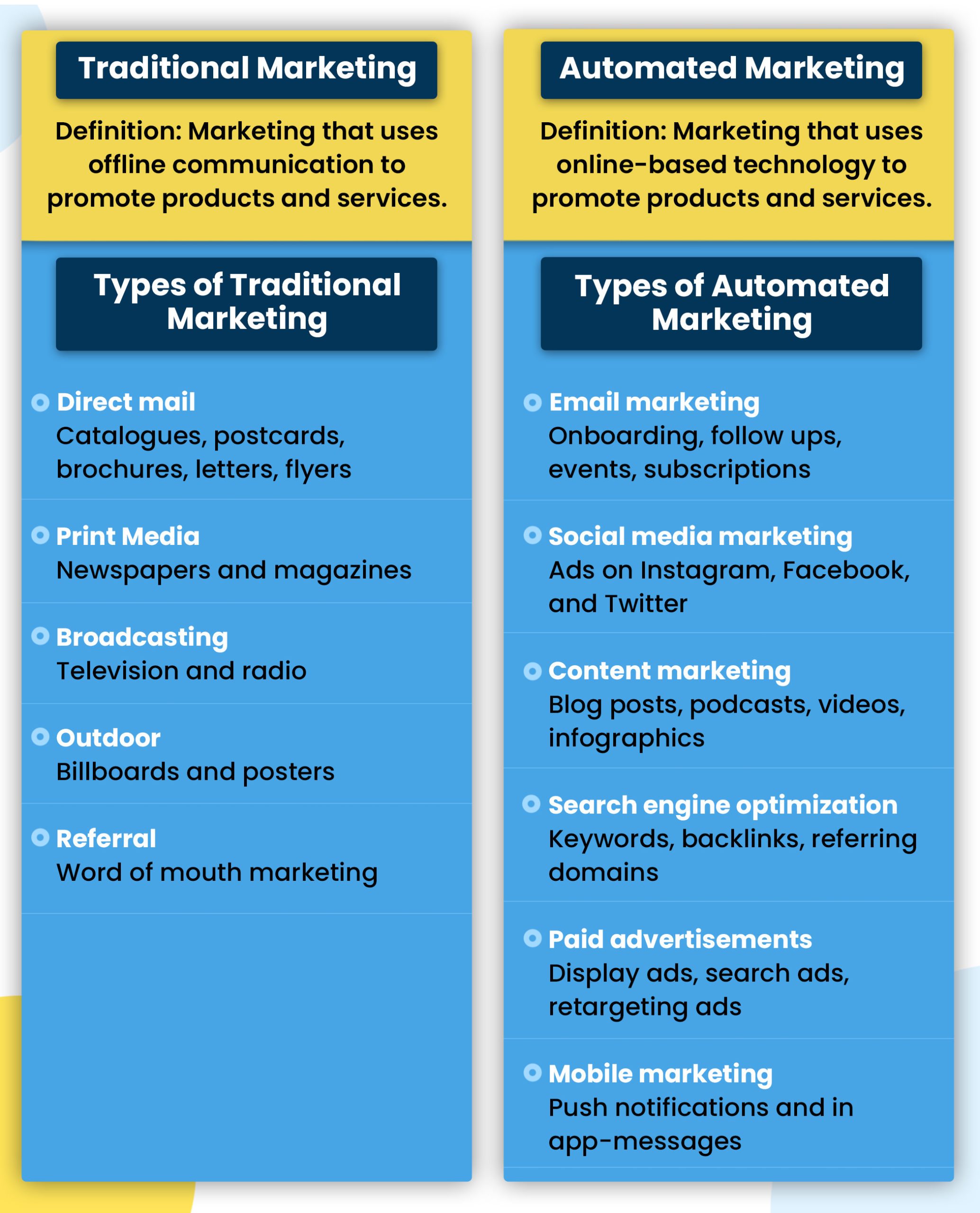Traditional vs Automated Marketing