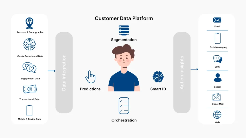 One Brand, Many Locations: How to Centralize Customer Data and Engagement