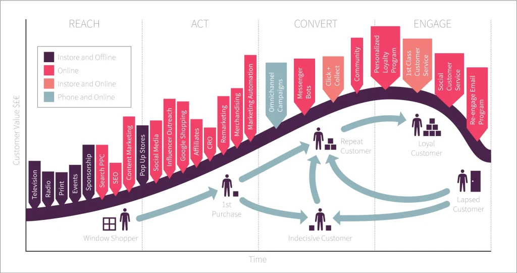 What Is Lifecycle Marketing? A Guide for Experience-Driven Brands