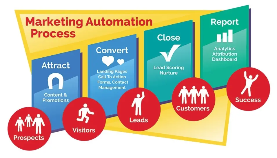 Marketing Automation Is Broken: Here’s What Consumer Brands Actually Need