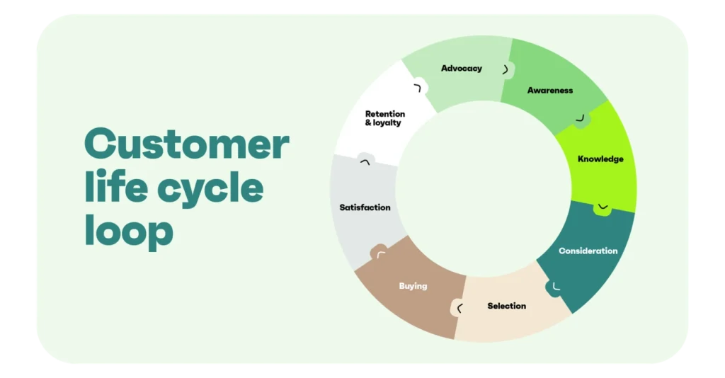 Why Timing Beats Messaging in Lifecycle Marketing