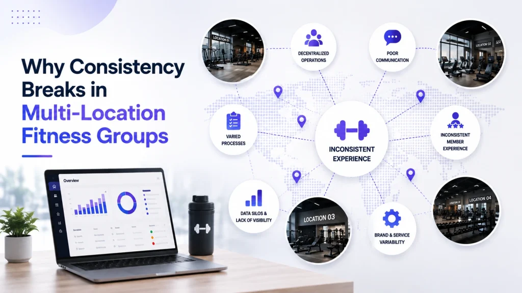 Why Consistency Breaks in Multi-Location Fitness Groups