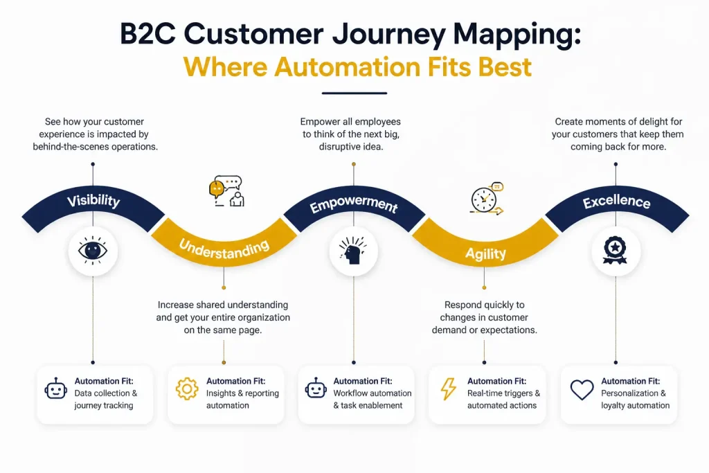 B2C Customer Journey Mapping: Where Automation Fits Best