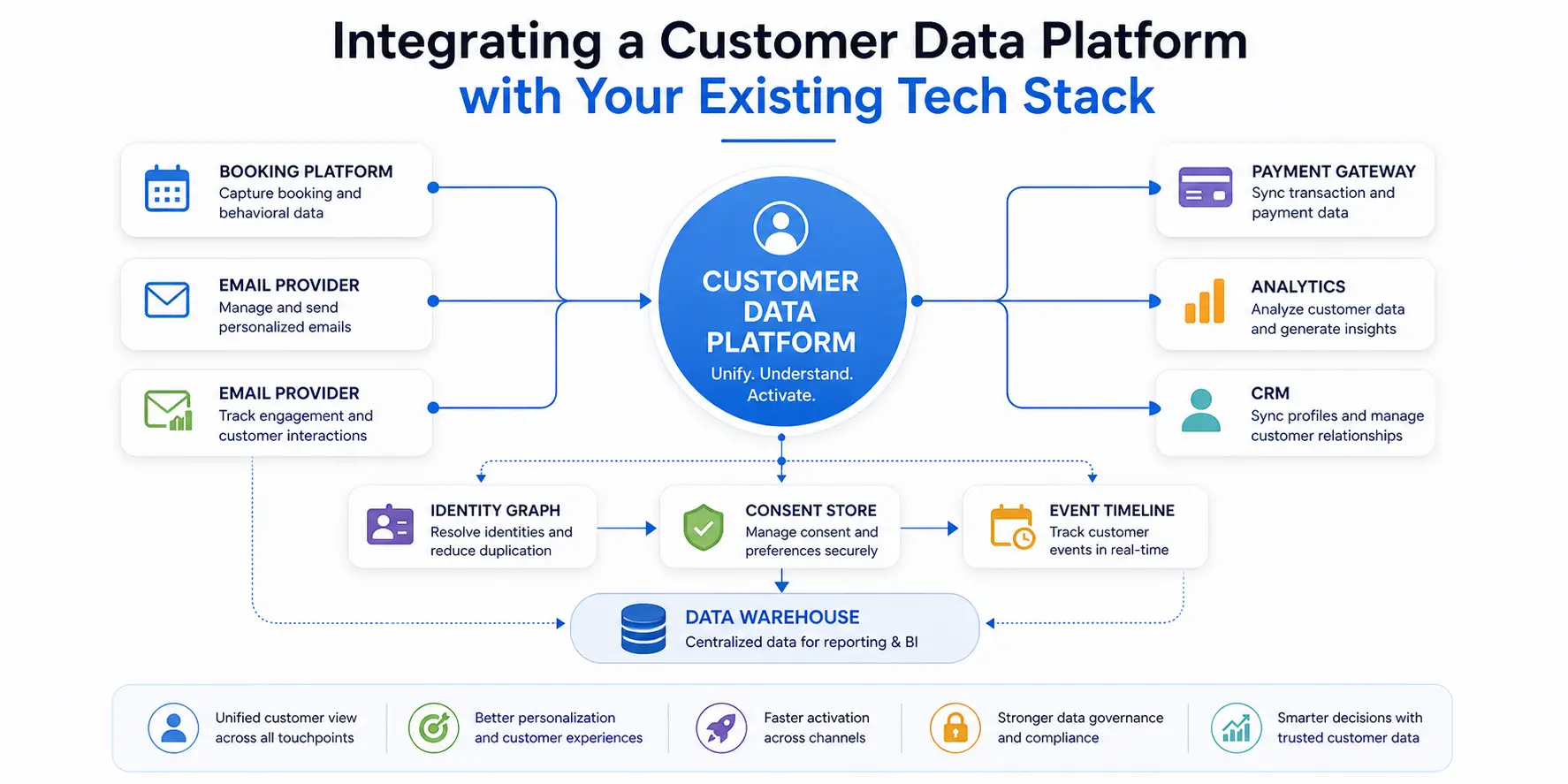 Integrating a Customer Data Platform with Your Existing Tech Stack ...